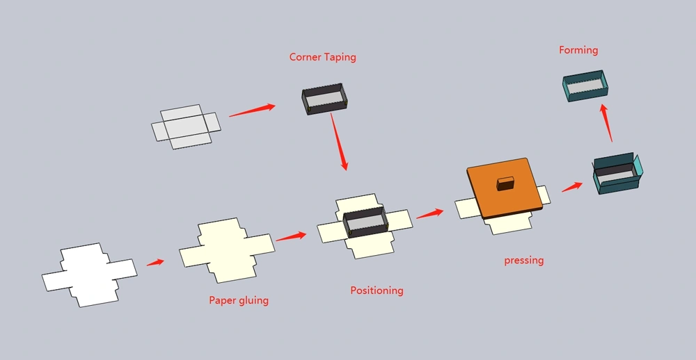 Automatic Compact Rigid Box Machine Production Flow