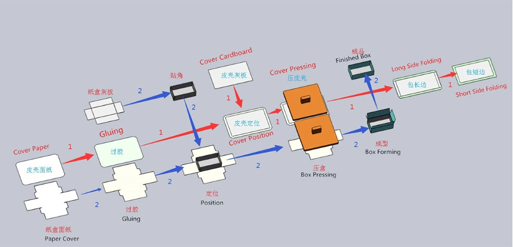 Automatic Rigid Box And Hardcover Making Machine (2in 1) Production Flow