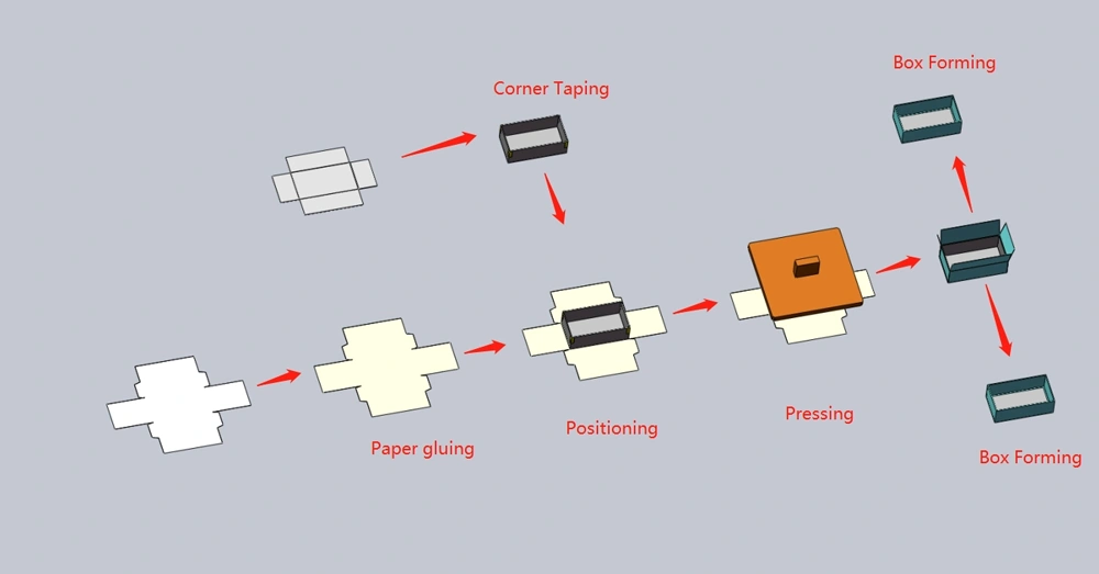 High-Speed Servo Rigid Box Making Machine Production Flow