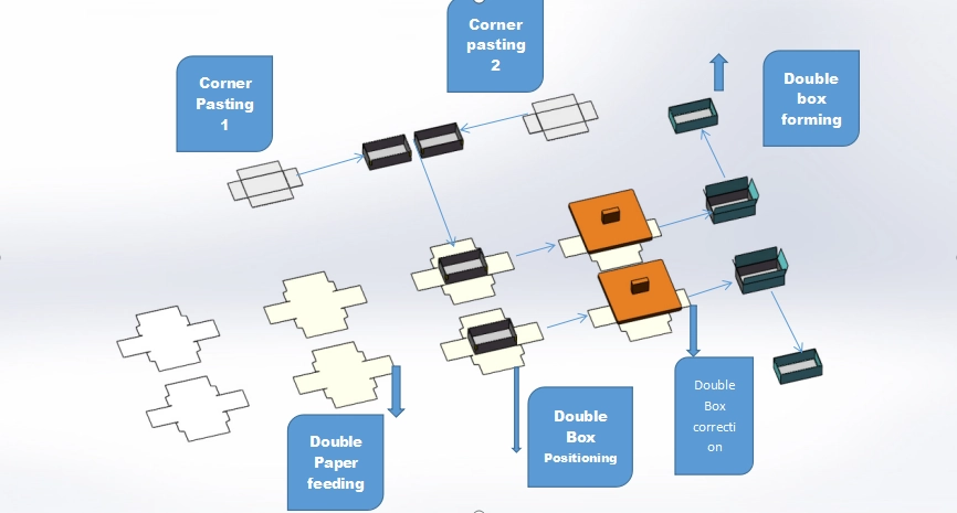Automatic Double Rigid Box Making Machine Production Flow