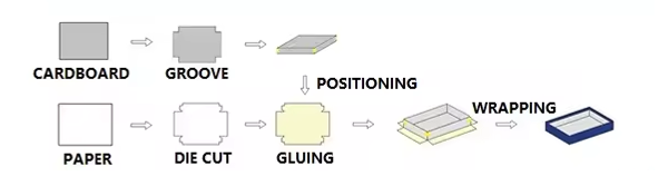 Rigid Box Making Machine processing flow
